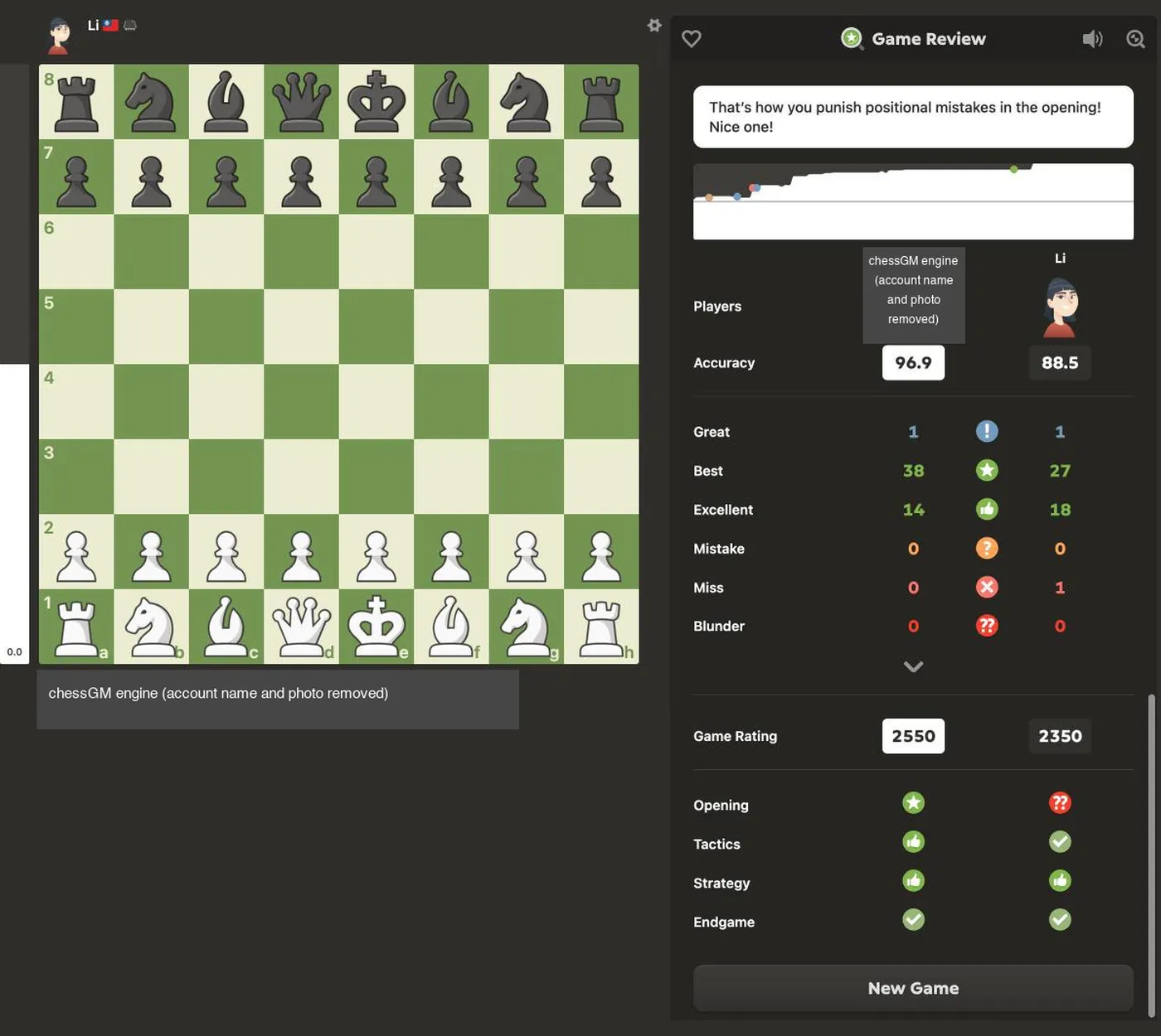 Chess.com Game Review summary for a game against the Li bot: accuracy 96.9 versus 88.5 and Game Rating 2550 versus 2350; account name and photo removed.