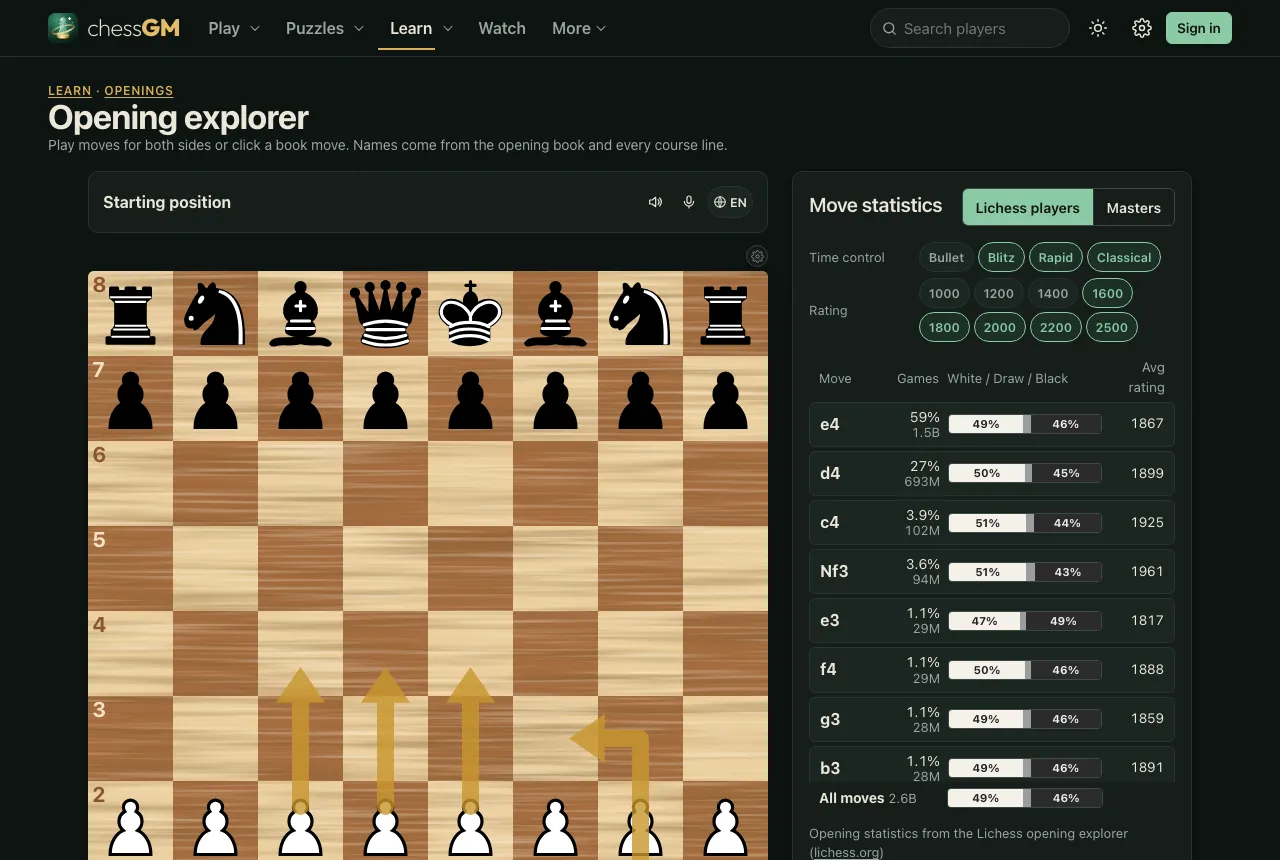 The chessGM Opening explorer: a board at the start position and, beside it, move statistics for Lichess players and masters showing e4, d4, c4 and Nf3 with their share of games and results.