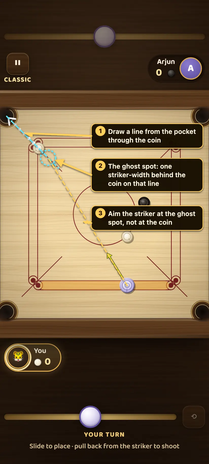Finding the angle for a cut shot: a dashed line from the pocket through the coin, a dotted circle just behind the coin marking the ghost spot, where the striker's centre must be when it touches the coin, and the aim line from the striker to that spot.