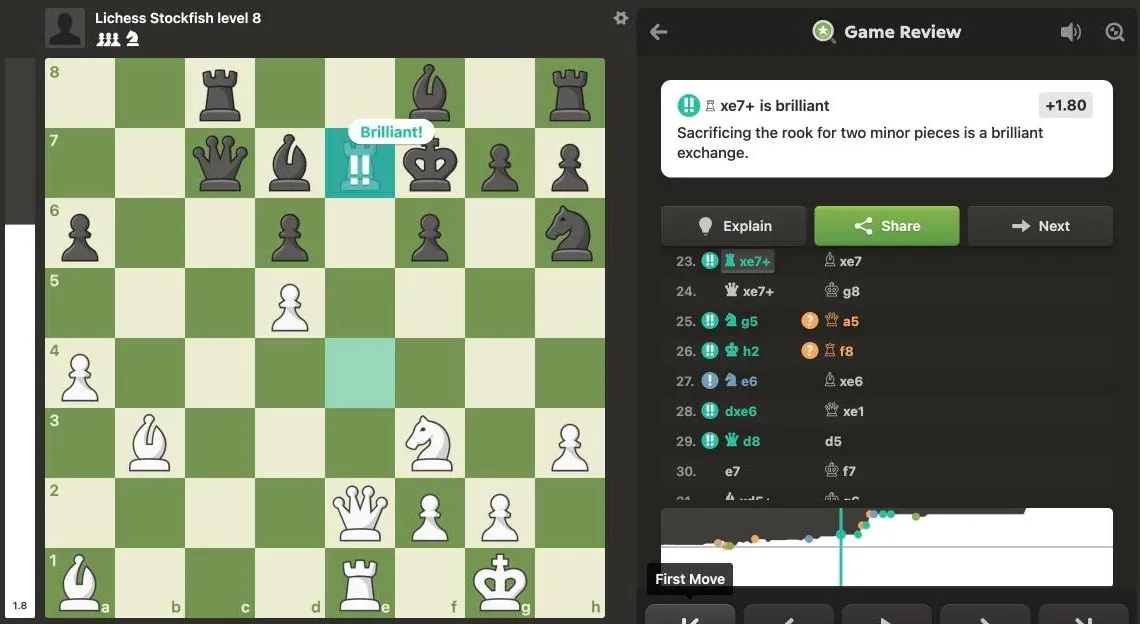 chess.com Game Review showing 23.Rxe7+ in game 1 labelled Brilliant, with the comment that sacrificing the rook for two minor pieces is a brilliant exchange.