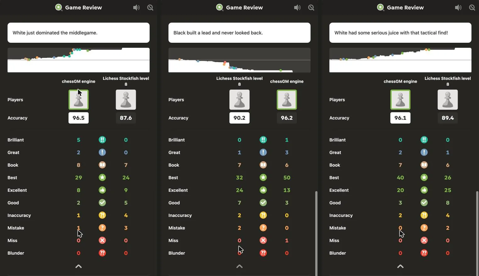 Three chess.com Game Review summary panels side by side for games 1, 2 and 3, each with the accuracy of chessGM engine and Lichess Stockfish level 8 and the counts of Brilliant, Great, Book, Best, Excellent, Good, Inaccuracy, Mistake, Miss and Blunder moves.